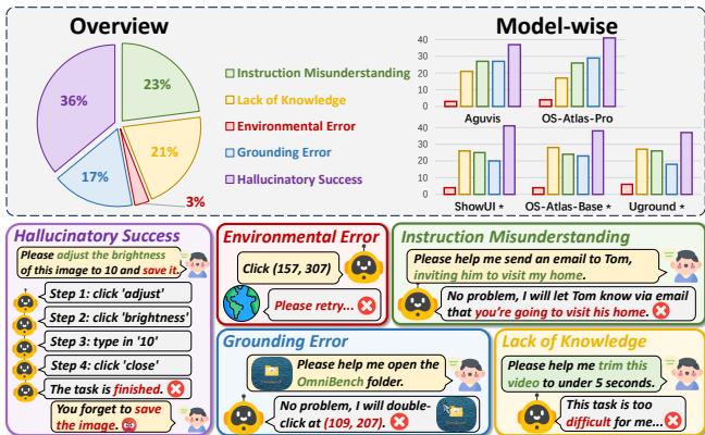 Pie charts showing the distribution of failure reasons.