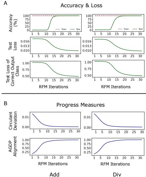 Figure 2. Comparison of standard metrics vs. hidden progress measures. Section B shows the hidden measures improving steadily.