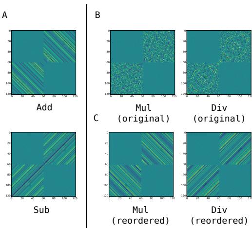 Figure 3. Visualizations of learned feature matrices (AGOP). Top row shows Addition/Subtraction. Bottom row shows Mul/Div and their reordered versions.