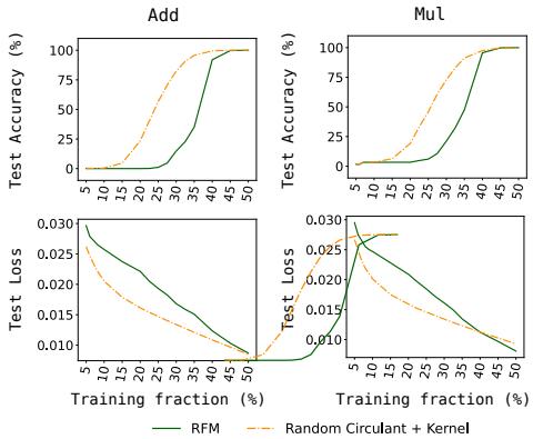 Figure 4. Random circulant features allow standard kernels to generalize instantly (orange line), beating learned features (green line).