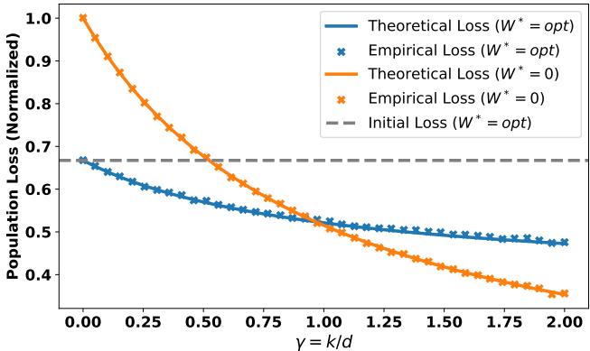 Theoretical predictions (solid lines) match empirical results (markers) for isotropic data. Left: non-monotonic loss vs. context length n. Right: crossover between pre-trained vs. scratch initialization.