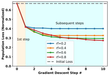 Population losses after test-time training for well- and poorly-aligned tasks; the crossover point depends on task alignment.