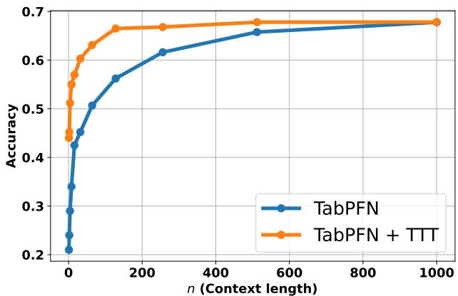 TabPFN with TTT achieves the same accuracy as standard TabPFN with far fewer in-context samples.