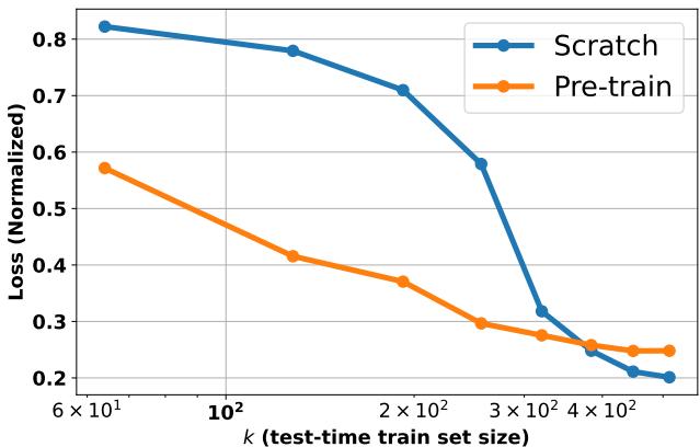 TTT behavior in GPT-2 mirrors theoretical predictions: pre-trained wins for small k, scratch surpasses for large k.
