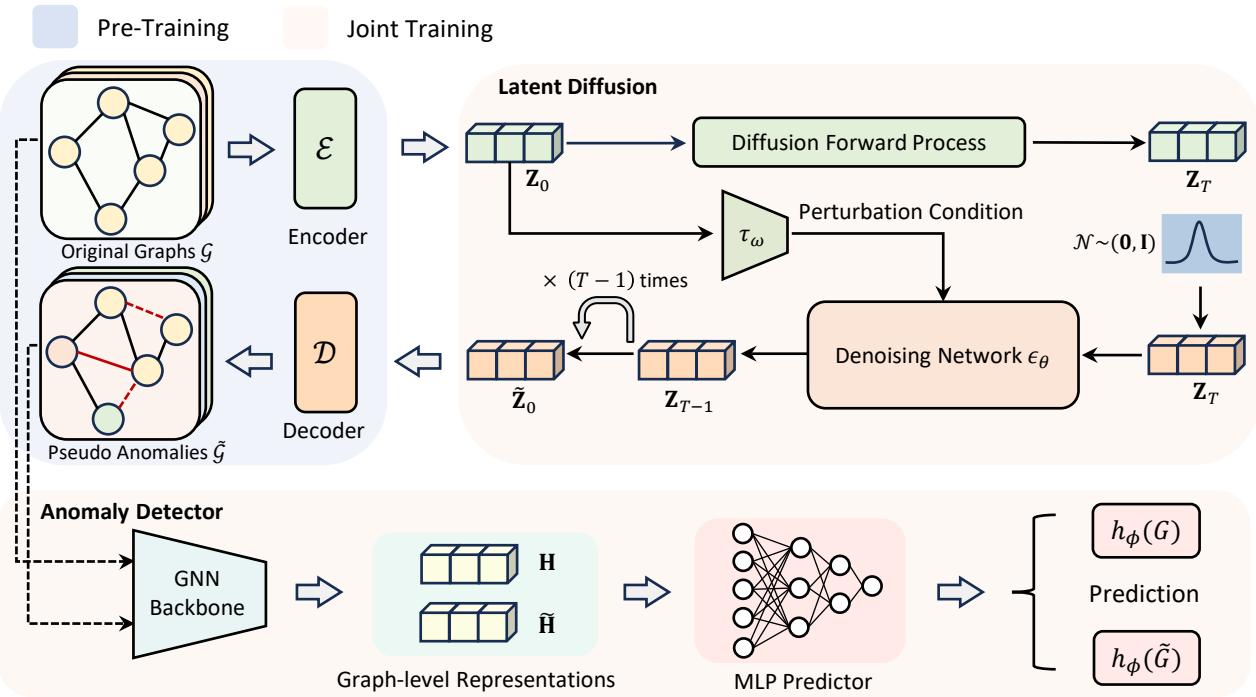 Figure 1. An illustration of the proposed AGDiff framework. The framework consists of three main components: (1) Pre-training, (2) Latent diffusion-based pseudo-anomalous graph generation, and (3) Anomaly detector.