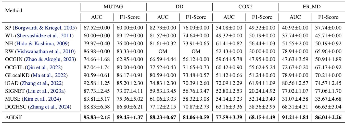 Table 1. Average AUCs and F1-Scores on four small and moderated graph datasets.