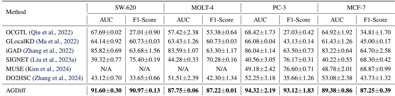 Table 2. Average AUCs and F1-Scores on four large-scale imbalanced graph datasets.