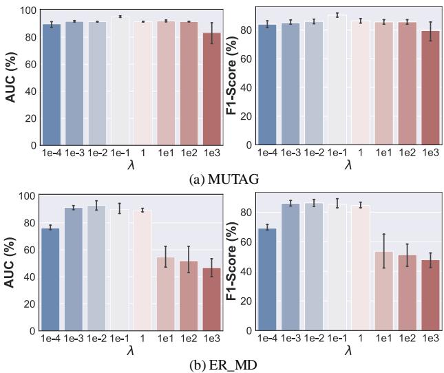 Figure 3. Anomaly detection performance on MUTAG and ER_MD under different lambda values.