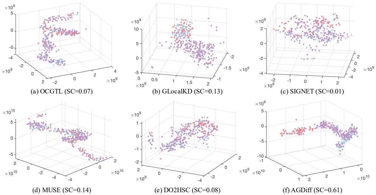 Figure 5. The t-SNE visualization comparison on ER_MD dataset.
