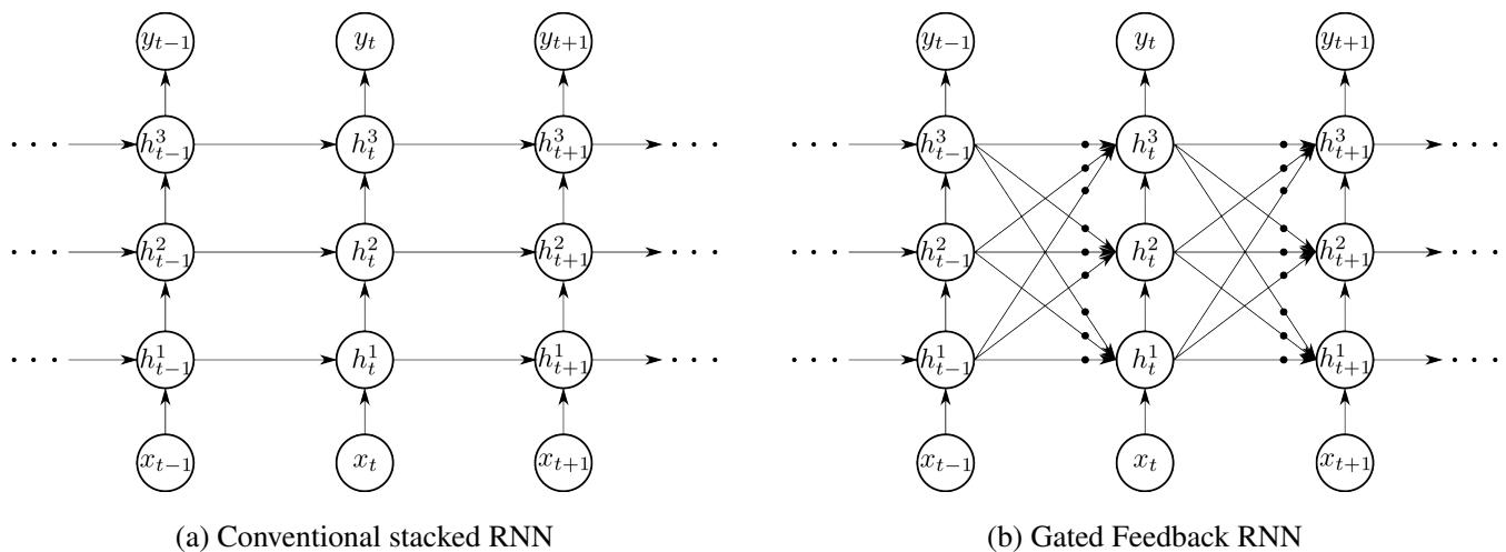 Comparison of a Conventional Stacked RNN (left) and a Gated-Feedback RNN (right). The GF-RNN has dense connections between all layers across timesteps, including top-down feedback, controlled by global reset gates (bullets).