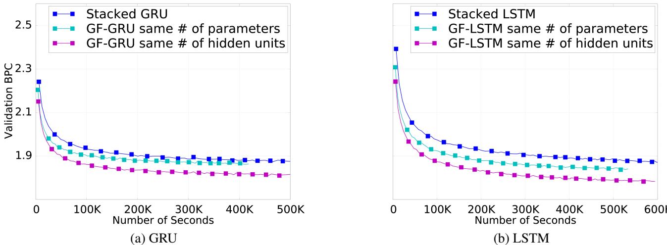 Validation learning curves for GRU and LSTM models. The GF-RNN models (cyan and magenta) converge faster and to a better performance level than the standard stacked models (blue).