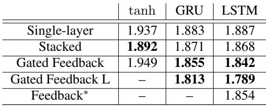 Test set Bits-Per-Character (BPC) on the Hutter dataset. Lower is better. The Gated Feedback architecture with GRU and LSTM units outperforms the baselines.
