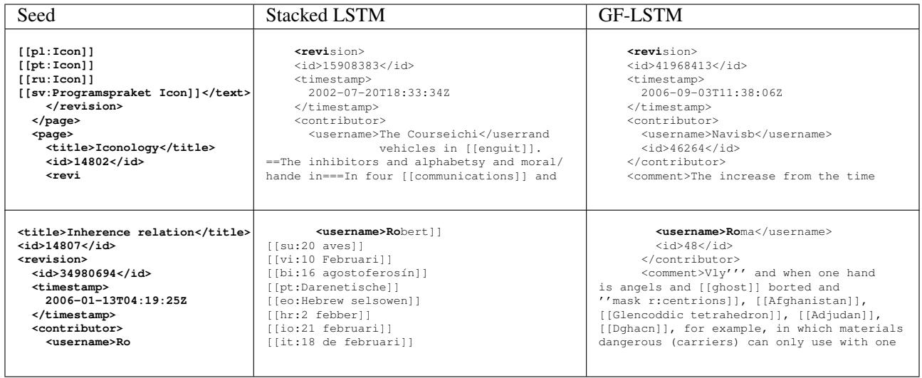 Generated text samples. The GF-LSTM correctly closes the XML tags like </username>, while the standard Stacked LSTM fails, indicating a better grasp of long-range structure.