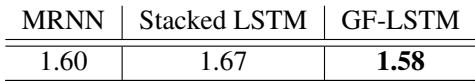 Comparison with other state-of-the-art models at the time. The large GF-LSTM achieves a new best result.