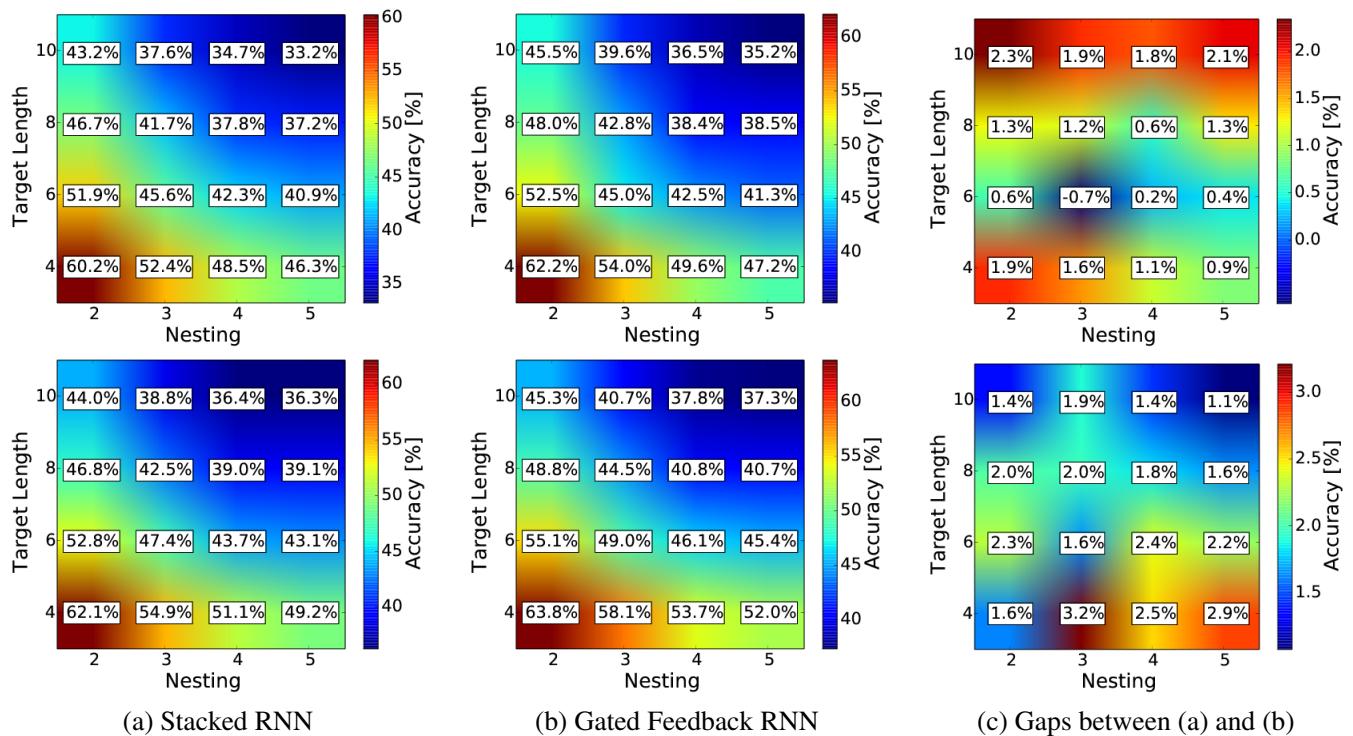 Heatmaps showing model accuracy on the Python program evaluation task. The GF-RNN (b, e) consistently outperforms the Stacked RNN (a, d), especially on more difficult problems (longer target length, more nesting). The gap plots (c, f) highlight these gains.
