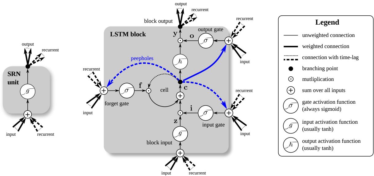 A diagram comparing a simple SRN unit on the left with a more complex LSTM block on the right. The LSTM block features a central cell state controlled by input, forget, and output gates.