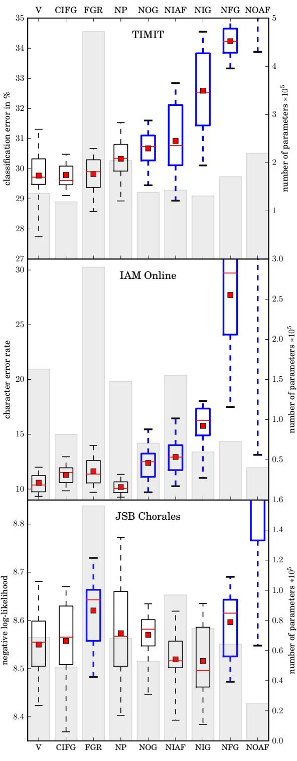 Box plots comparing the performance of the nine LSTM variants across the three datasets: TIMIT, IAM Online, and JSB Chorales.