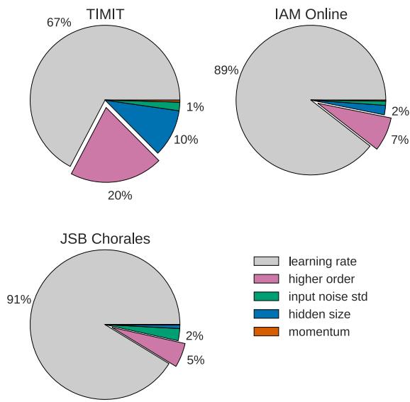 Pie charts for each dataset showing the fraction of performance variance explained by each hyperparameter.