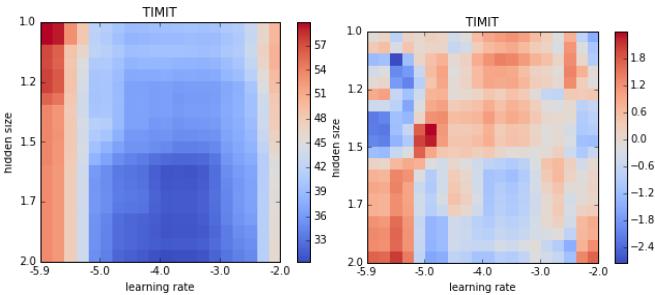 Heatmaps showing the interaction between learning rate and hidden size for the TIMIT dataset. The right-hand plot, showing only the interaction effect, is mostly neutral.