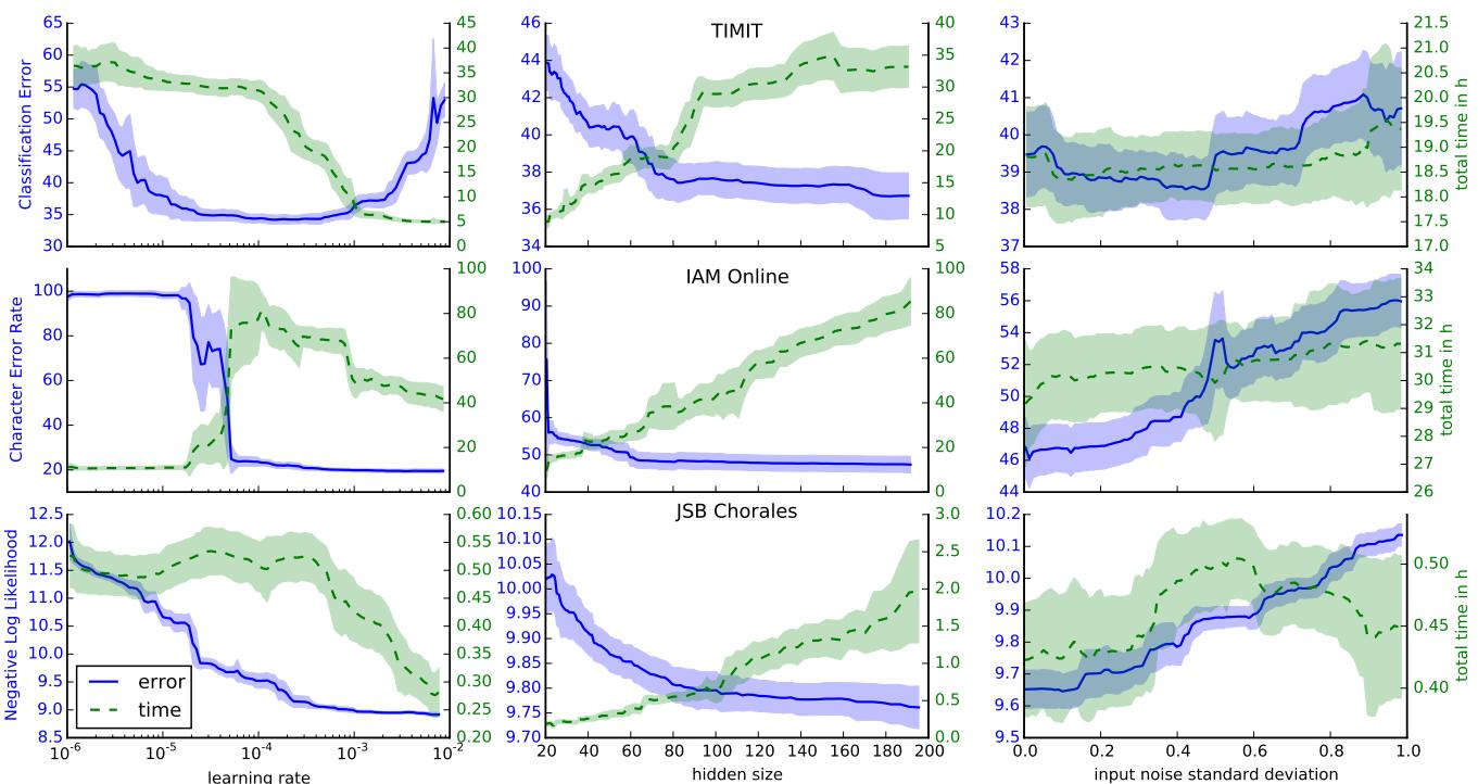 Plots showing the effect of varying learning rate, hidden size, and input noise on model error and training time.