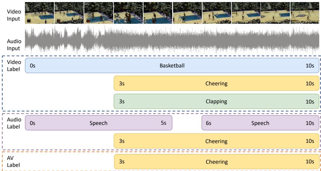 A diagram showing a 10-second video clip of a basketball game with separate video, audio, and combined audio-visual event labels. The labels highlight the mismatch between what is seen (basketball) and what is heard (speech, cheering).
