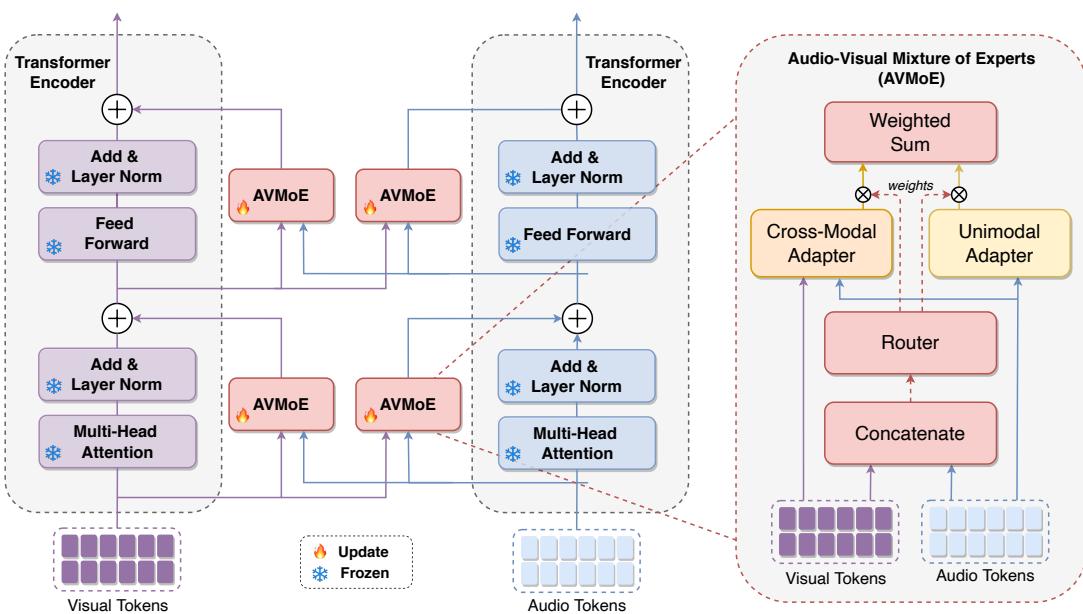 An overview of the AVMoE architecture, showing parallel visual and audio transformer encoders. Trainable AVMoE modules are inserted into the frozen backbones, and a final fusion module uses a router to weigh the outputs of a Cross-Modal Adapter and a Unimodal Adapter.