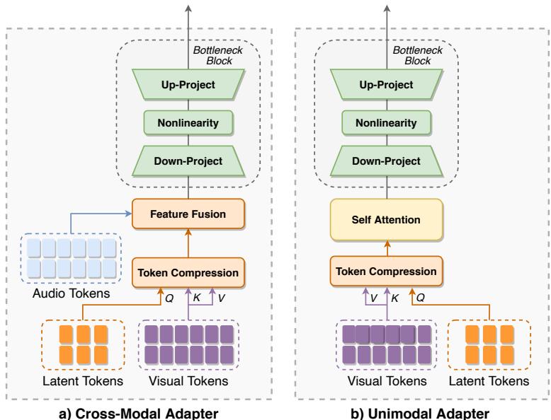 A comparison of the Cross-Modal Adapter (CMA) and Unimodal Adapter (UA) architectures. The CMA includes a feature fusion step, while the UA uses a self-attention step, highlighting their different purposes.