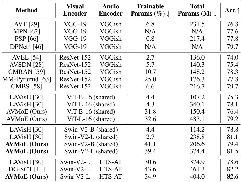 Table comparing AVMoE with other methods on the AVE task. AVMoE achieves the highest accuracy (82.6%) with fewer total parameters than its closest competitor, DG-SCT.
