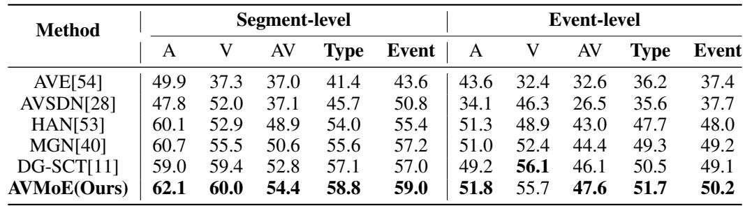 Table showing AVMoE’s superior performance on the AVVP task for both segment-level and event-level metrics. It achieves a Type F-score of 58.8 and an Event F-score of 59.0 at the segment level.