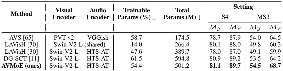 Table comparing AVMoE on the AVS task. AVMoE achieves the highest scores, especially on the more complex multi-sound source (MS3) setting, with a Jaccard index of 54.5 and an F-score of 68.7.