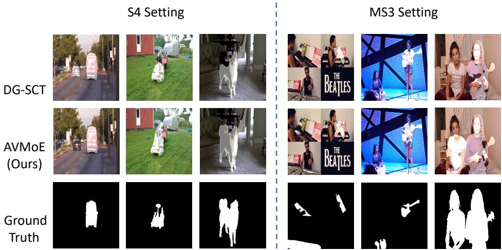Qualitative comparison of AVS results. AVMoE (“Ours”) produces more accurate and complete segmentation masks for sounding objects compared to DG-SCT, especially in multi-sound scenarios.