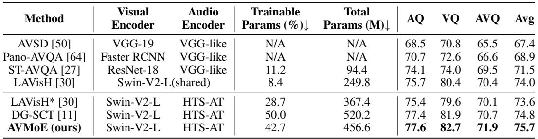 Table showing AVMoE’s state-of-the-art performance on the AVQA task, outperforming all other methods across audio, visual, and combined audio-visual question types.