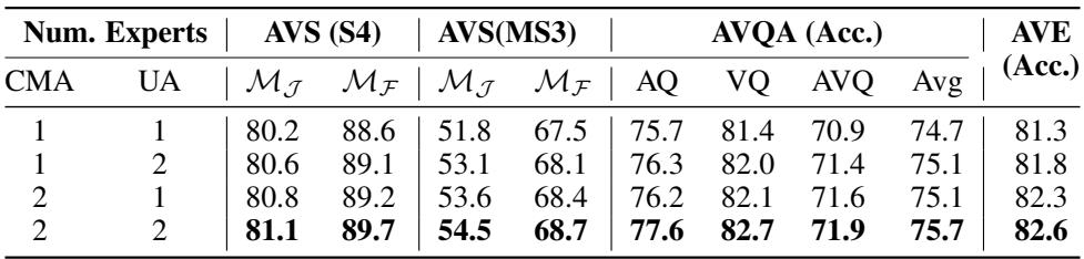 Table from the ablation study showing that increasing the number of CMA and UA experts consistently improves performance across all tasks.