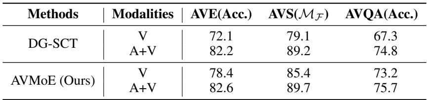 Table comparing AVMoE and DG-SCT on visual-only data. AVMoE shows significantly less performance degradation, demonstrating its robustness to missing audio information.