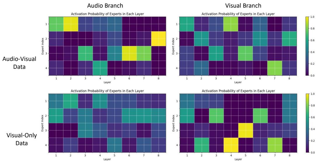Heatmaps showing the activation probability of experts. When processing visual-only data, the router increases its activation of unimodal adapters (experts #3 and #4) in the visual branch.
