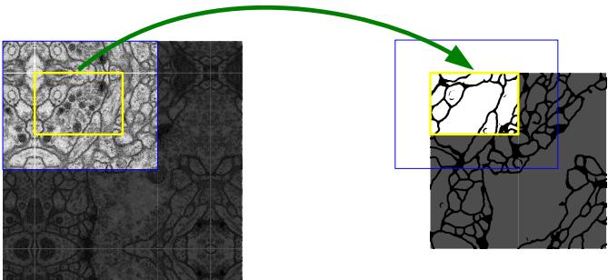 Overlap-tile strategy: prediction for the central yellow square requires larger blue input area for context. Missing border context is inferred via mirroring.