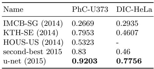 Table of IOU scores: U-Net vs competing methods on both datasets.