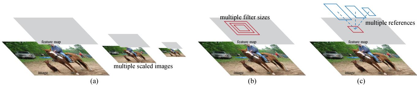Three methods for handling multiple scales: (a) image pyramids resize the input image, (b) filter pyramids use different filter sizes, (c) Faster R-CNN’s anchor method uses reference boxes on a single-scale feature map, which is far more efficient.