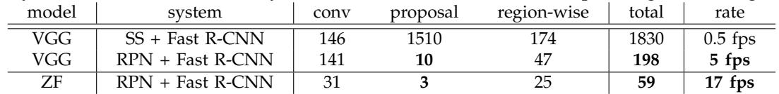 Timing comparison: SS + Fast R-CNN takes 1830ms per image; RPN + Fast R-CNN takes just 198ms, with the proposal stage reduced to 10ms.