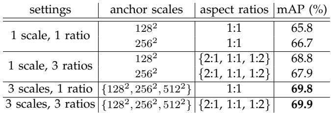 Anchor setting impact: 3 scales × 3 ratios gives 69.9% mAP; single scale/ratio drops performance notably.