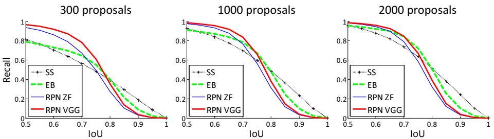 Recall–IoU curves: RPN with VGG backbone (red) maintains high recall across IoUs, even with few proposals. SS and EB degrade faster.