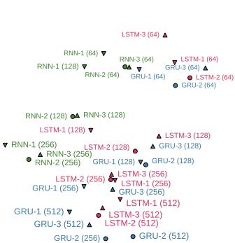 Figure 1. (Left) Test set cross-entropy loss for all models. (Right) A t-SNE embedding of models based on prediction similarity.