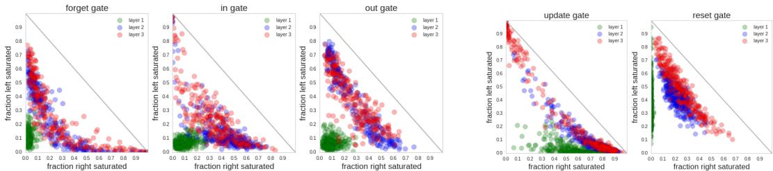 Figure 3. Saturation plots for LSTM gates (left three) and GRU gates (right two). Each point = one gate.