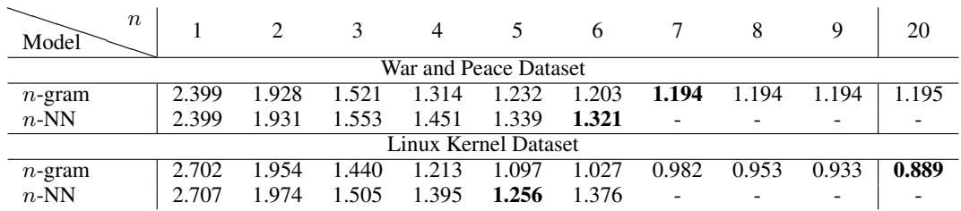 Test set cross-entropy loss for n-gram and n-NN models.