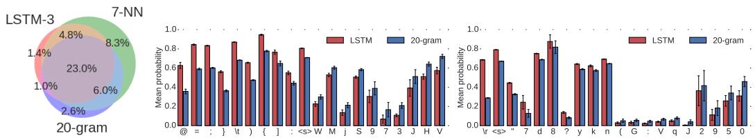 Figure 4. (Left) Error overlaps. (Middle/Right) Characters where LSTM beats 20-gram.