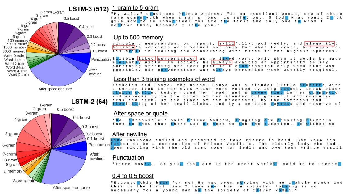 Figure 6. (Left) Error breakdown for large vs. small LSTMs. (Right) Text examples.