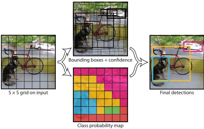 A diagram showing an image being divided into a grid. Each grid cell predicts bounding boxes and class probabilities, which are then combined to produce the final detections.