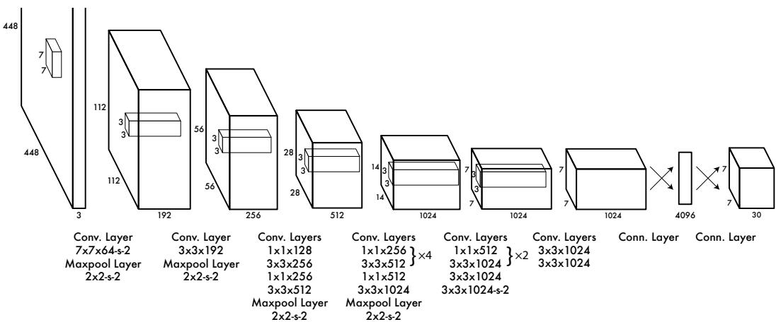 The architecture of the YOLO network, showing convolutional and max-pooling layers that process a 448×448 image down to a 7×7×30 prediction tensor.