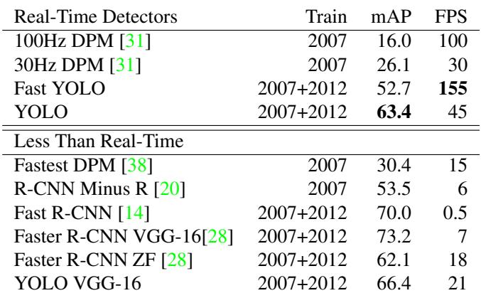 A table comparing mAP and FPS for real-time detectors. YOLO and Fast YOLO dominate in speed.