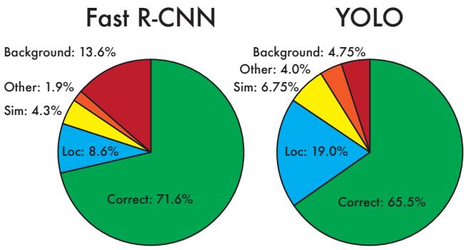 Pie charts comparing error types for Fast R-CNN and YOLO.